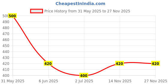 firstcry.com KAVEE Pure Cotton Half Sleeves Bear Printed Bio Washed Tee - Neon Green kavee Price History Graph from 31 May 2025 to 26 Nov 2025