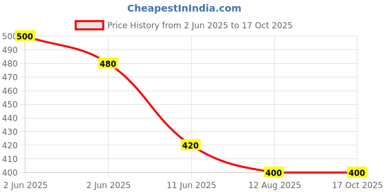 firstcry.com KAVEE Pure Cotton Half Sleeves Born To Be Wild Text Printed Bio Washed Tee - Red kavee Price History Graph from 2 Jun 2025 to 15 Oct 2025