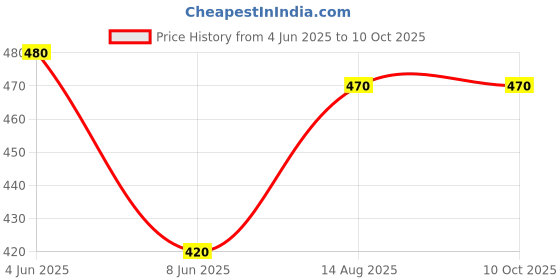 firstcry.com KAVEE Pure Cotton Half Sleeves Bruh Text Printed Bio Washed Tee - White kavee Price History Graph from 4 Jun 2025 to 10 Oct 2025