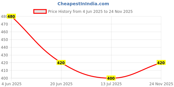 firstcry.com KAVEE Pure Cotton Half Sleeves Cute Panda Printed Bio Washed Tee - Sky Blue kavee Price History Graph from 4 Jun 2025 to 24 Nov 2025