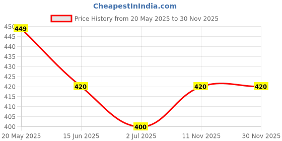 firstcry.com KAVEE Pure Cotton Half Sleeves Cute Teddy Bear & Nice Text Printed Bio Washed Tee - White kavee Price History Graph from 20 May 2025 to 30 Nov 2025