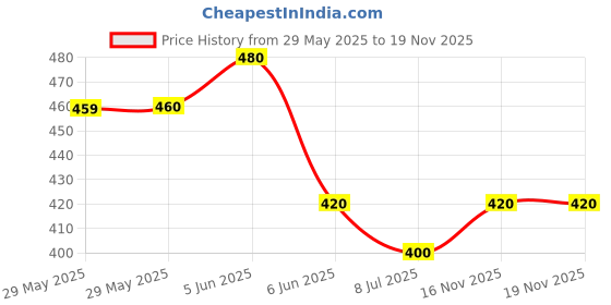 firstcry.com KAVEE Pure Cotton Half Sleeves Cute Teddy Bear & Nice Text Printed Bio Washed Tee - White kavee Price History Graph from 29 May 2025 to 18 Nov 2025