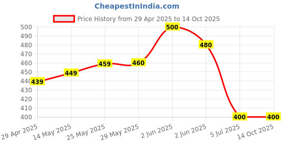 firstcry.com KAVEE Pure Cotton Half Sleeves Need Vitamin Sea Text Printed Tee - Orange kavee Price History Graph from 29 Apr 2025 to 14 Oct 2025
