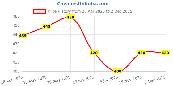 firstcry.com KAVEE Pure Cotton Half Sleeves No Drama Text Printed Tee - Royal Blue kavee Price History Graph from 26 Apr 2025 to 2 Dec 2025