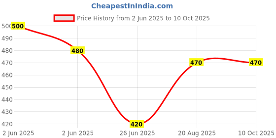 firstcry.com KAVEE Pure Cotton Half Sleeves Oops I Stepped In A Rainbow Printed Bio Washed Tee - White kavee Price History Graph from 2 Jun 2025 to 9 Oct 2025