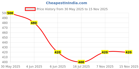 firstcry.com KAVEE Pure Cotton Half Sleeves Panda Printed Bio Washed Tee - Red kavee Price History Graph from 30 May 2025 to 15 Nov 2025