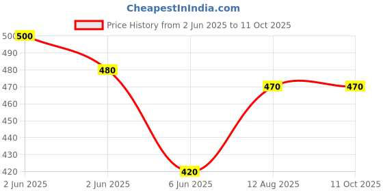 firstcry.com KAVEE Pure Cotton Half Sleeves Panda Printed Bio Washed Tee - Royal Blue kavee Price History Graph from 2 Jun 2025 to 11 Oct 2025