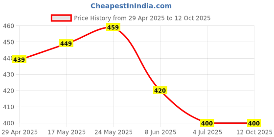 firstcry.com KAVEE Pure Cotton Half Sleeves Solid Tee - Black kavee Price History Graph from 29 Apr 2025 to 11 Oct 2025