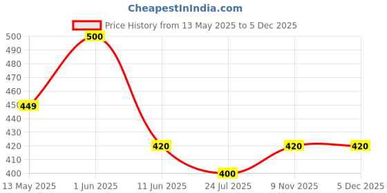 firstcry.com KAVEE Pure Cotton Half Sleeves Solid Tee - Black kavee Price History Graph from 13 May 2025 to 5 Dec 2025