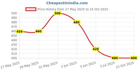 firstcry.com KAVEE Pure Cotton Half Sleeves Solid Tee - Black kavee Price History Graph from 27 May 2025 to 14 Oct 2025
