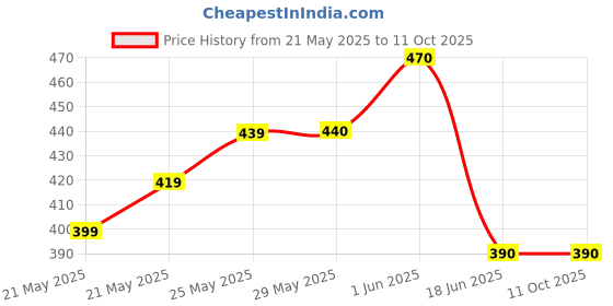 firstcry.com KAVEE Pure Cotton Half Sleeves Solid Tee - White kavee Price History Graph from 21 May 2025 to 11 Oct 2025
