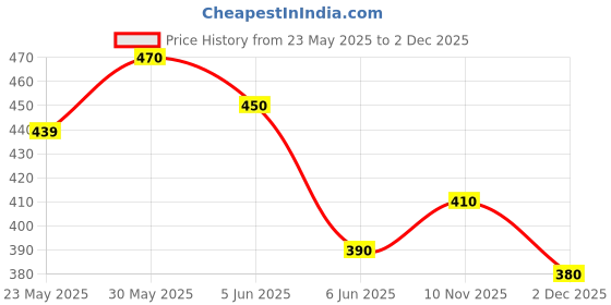 firstcry.com KAVEE Pure Cotton Half Sleeves Solid Tee - White kavee Price History Graph from 23 May 2025 to 2 Dec 2025