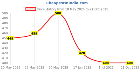 firstcry.com KAVEE Pure Cotton Half Sleeves Space Theme Printed Tee - Orange kavee Price History Graph from 10 May 2025 to 20 Oct 2025