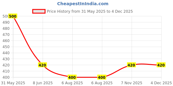 firstcry.com KAVEE Pure Cotton Half Sleeves Teddy Bear & Car Printed Bio Washed Tee - Black kavee Price History Graph from 31 May 2025 to 4 Dec 2025