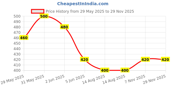firstcry.com KAVEE Pure Cotton Half Sleeves Teddy Bear & Car Printed Bio Washed Tee - White kavee Price History Graph from 29 May 2025 to 29 Nov 2025