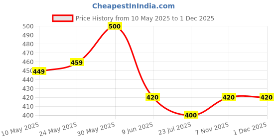 firstcry.com KAVEE Pure Cotton Half Sleeves Watch Out Text Printed Bio Washed Tee - Black kavee Price History Graph from 10 May 2025 to 1 Dec 2025