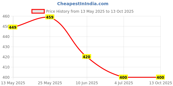 firstcry.com KAVEE Pure Cotton Half Sleeves You Re Not On My Level Text Printed Tee - Yellow kavee Price History Graph from 13 May 2025 to 12 Oct 2025