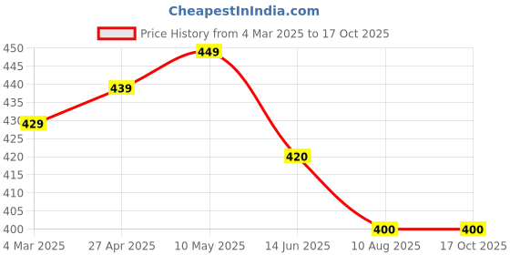firstcry.com KAVEE Pure Cotton Holi Theme Half Sleeves Be Creative Text Printed Tee - White kavee Price History Graph from 4 Mar 2025 to 16 Oct 2025