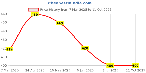 firstcry.com KAVEE Pure Cotton Holi Theme Half Sleeves Be Creative Text Printed Tee - White kavee Price History Graph from 7 Mar 2025 to 11 Oct 2025