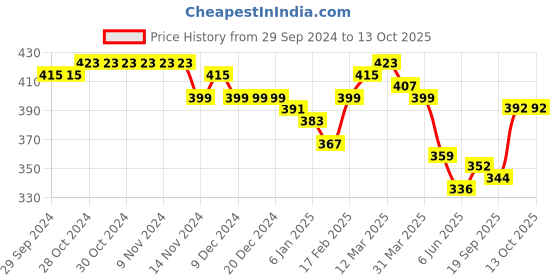 firstcry.com KAVEE Pure Cotton Just Cool Dude Text Printed Bio Washed Joggers - Black kavee Price History Graph from 29 Sep 2024 to 13 Oct 2025
