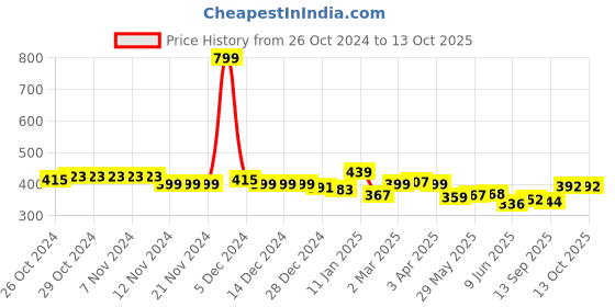 firstcry.com KAVEE Pure Cotton Just Cool Dude Text Printed Bio Washed Joggers - Black kavee Price History Graph from 26 Oct 2024 to 13 Oct 2025
