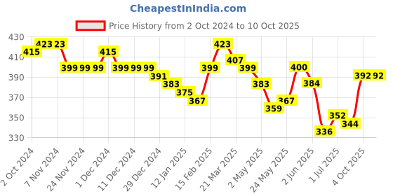 firstcry.com KAVEE Pure Cotton Just Cool Dude Text Printed Bio Washed Joggers - Black kavee Price History Graph from 2 Oct 2024 to 10 Oct 2025
