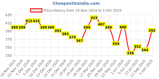 firstcry.com KAVEE Pure Cotton Just Cool Dude Text Printed Bio Washed Joggers - Black kavee Price History Graph from 19 Nov 2024 to 5 Oct 2025