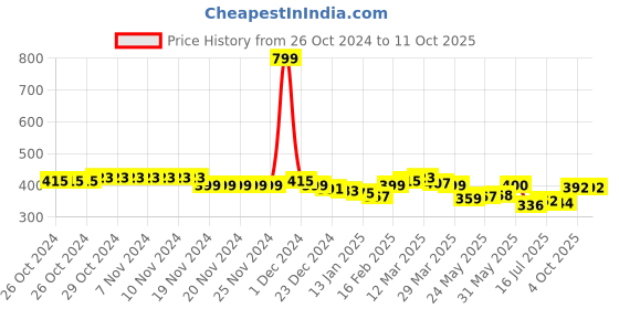 firstcry.com KAVEE Pure Cotton Just Cool Dude Text Printed Bio Washed Joggers - Red kavee Price History Graph from 26 Oct 2024 to 10 Oct 2025