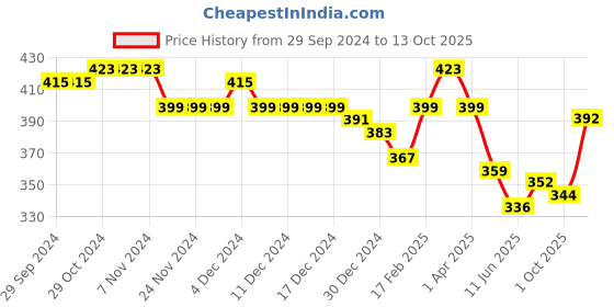 firstcry.com KAVEE Pure Cotton Just Cool Dude Text Printed Bio Washed Joggers - Red kavee Price History Graph from 29 Sep 2024 to 13 Oct 2025