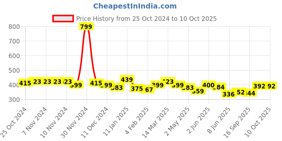 firstcry.com KAVEE Pure Cotton Just Cool Dude Text Printed Bio Washed Joggers - Red kavee Price History Graph from 25 Oct 2024 to 10 Oct 2025