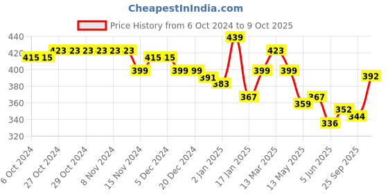 firstcry.com KAVEE Pure Cotton Just Cool Dude Text Printed Bio Washed Joggers - Red kavee Price History Graph from 6 Oct 2024 to 9 Oct 2025