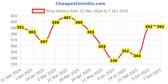 firstcry.com KAVEE Pure Cotton Just Cool Dude Text Printed Bio Washed Joggers - Red kavee Price History Graph from 21 Dec 2024 to 7 Oct 2025