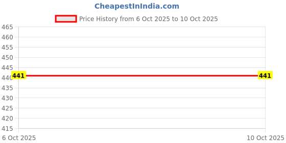 firstcry.com KAVEE Pure Cotton Knit Biowashed Full Length Run For Fun Text Printed Lounge Pants - Olive Green kavee Price History Graph from 6 Oct 2025 to 9 Oct 2025