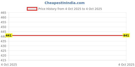 firstcry.com KAVEE Pure Cotton Knit Biowashed Full Length Run For Fun Text Printed Lounge Pants - Red kavee Price History Graph from 4 Oct 2025 to 4 Oct 2025