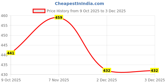 firstcry.com KAVEE Pure Cotton Knit Monster Printed Biowashed Lounge Pants - Black kavee Price History Graph from 9 Oct 2025 to 2 Dec 2025