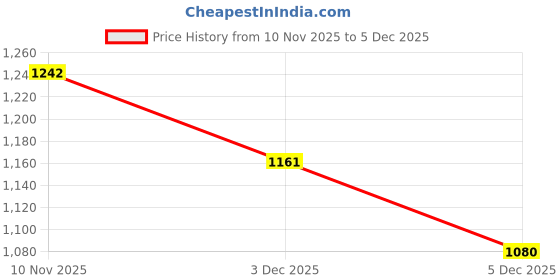 firstcry.com KAVEE Pure Cotton Knit Pack Of 3 Solid Bio Washed Lounge Pants - Olive Green Red & Black kavee Price History Graph from 10 Nov 2025 to 5 Dec 2025