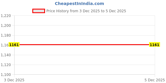 firstcry.com KAVEE Pure Cotton Knit Pack Of 3 Solid Bio Washed Lounge Pants - Red Grey & Navy Blue kavee Price History Graph from 3 Dec 2025 to 4 Dec 2025