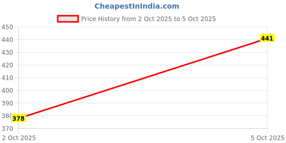 firstcry.com KAVEE Pure Cotton Knit Race Mode On Text Printed Biowashed Lounge Pants - Grey kavee Price History Graph from 2 Oct 2025 to 5 Oct 2025
