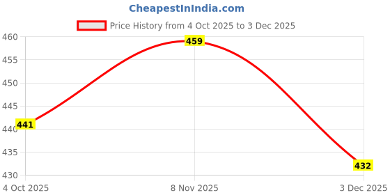 firstcry.com KAVEE Pure Cotton Knit Sun Sand And Fun Text Printed Biowashed Lounge Pants - Black kavee Price History Graph from 4 Oct 2025 to 3 Dec 2025