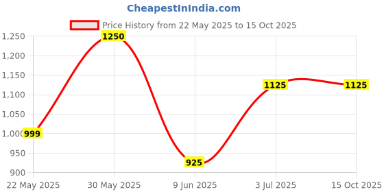 firstcry.com KAVEE Pure Cotton Pack Of 3 Half Sleeves New Type New Hype Text & Baby Sloth Printed Tees - Red Blue & Black kavee Price History Graph from 22 May 2025 to 15 Oct 2025