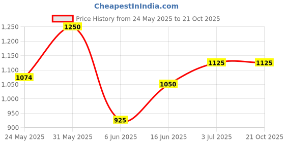firstcry.com KAVEE Pure Cotton Pack Of 3 Half Sleeves Sky Is The Limit Text & Baby Llama Printed Tees - Red Blue & White kavee Price History Graph from 24 May 2025 to 20 Oct 2025