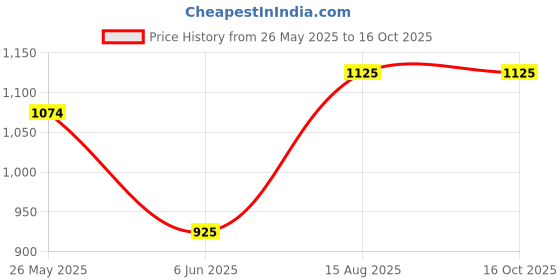 firstcry.com KAVEE Pure Cotton Pack Of 3 Half Sleeves Sky Is The Limit Text & Baby Llama Printed Tees - Red Blue & White kavee Price History Graph from 26 May 2025 to 16 Oct 2025