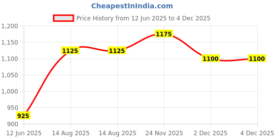 firstcry.com KAVEE Pure Cotton Pack Of 3 Half Sleeves Teddy Bear & Typography Printed Tees - Green White & Peach kavee Price History Graph from 12 Jun 2025 to 4 Dec 2025