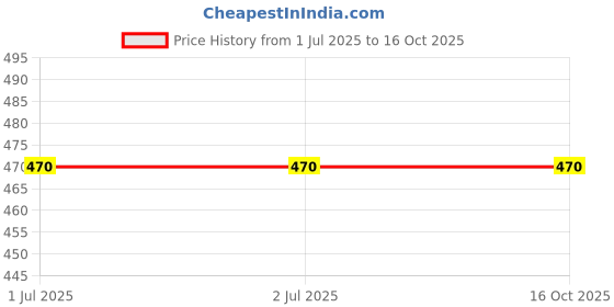 firstcry.com KAVEE Pure Cotton Rakhi Theme Half Sleeves Best Bro Ever Text Printed Tee - Red kavee Price History Graph from 1 Jul 2025 to 16 Oct 2025