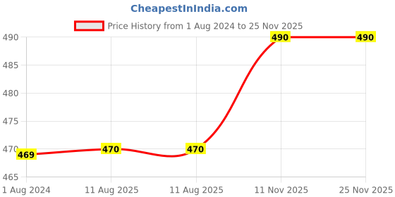 firstcry.com KAVEE Pure Cotton Rakhi Theme Half Sleeves Sister Forever Text Printed Tee - Black kavee Price History Graph from 1 Aug 2024 to 25 Nov 2025