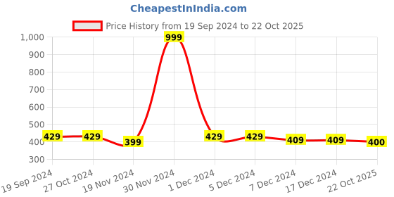 firstcry.com KAVEE Pure Cotton Rakhsabandhan Theme Half Sleeves Best Friend Squad Text Printed Tee - Red kavee Price History Graph from 19 Sep 2024 to 22 Oct 2025