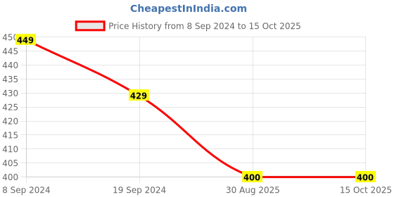 firstcry.com KAVEE Pure Cotton Rakhsabandhan Theme Half Sleeves Partner In Crime Text Printed Tee - White kavee Price History Graph from 8 Sep 2024 to 15 Oct 2025