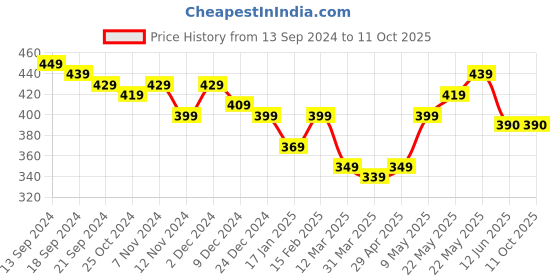 firstcry.com KAVEE Pure Cotton Rakhsabandhan Theme Half Sleeves Together Forever Text Printed Tee - Black kavee Price History Graph from 13 Sep 2024 to 10 Oct 2025