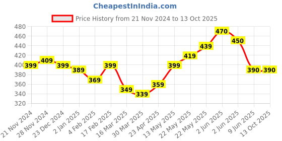 firstcry.com KAVEE Pure Cotton Rakhsabandhan Theme Half Sleeves Together Forever Text Printed Tee - White kavee Price History Graph from 21 Nov 2024 to 13 Oct 2025