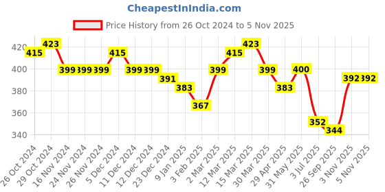 firstcry.com KAVEE Pure Cotton Relax Text Printed Bio Washed Joggers - Black kavee Price History Graph from 26 Oct 2024 to 4 Nov 2025